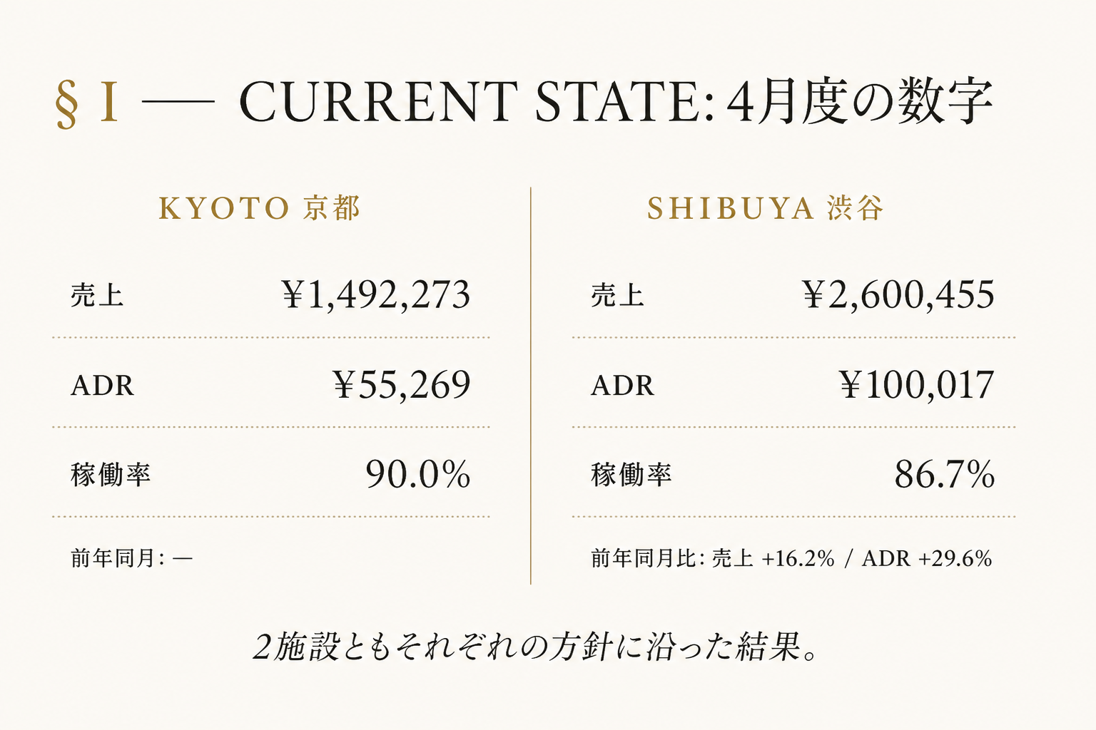 京都・渋谷 — 静かに対をなす2施設