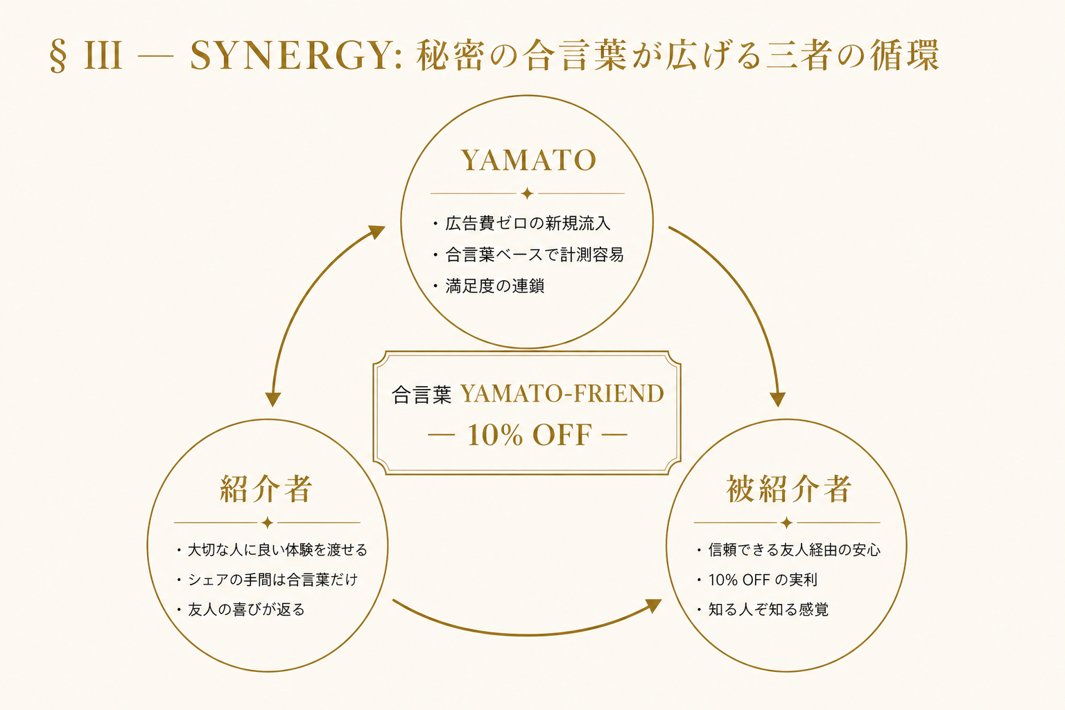 三者が静かに重なり、中心に小さな光